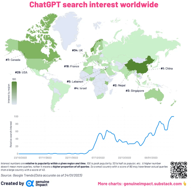 ChatGPT’s search interest by country.