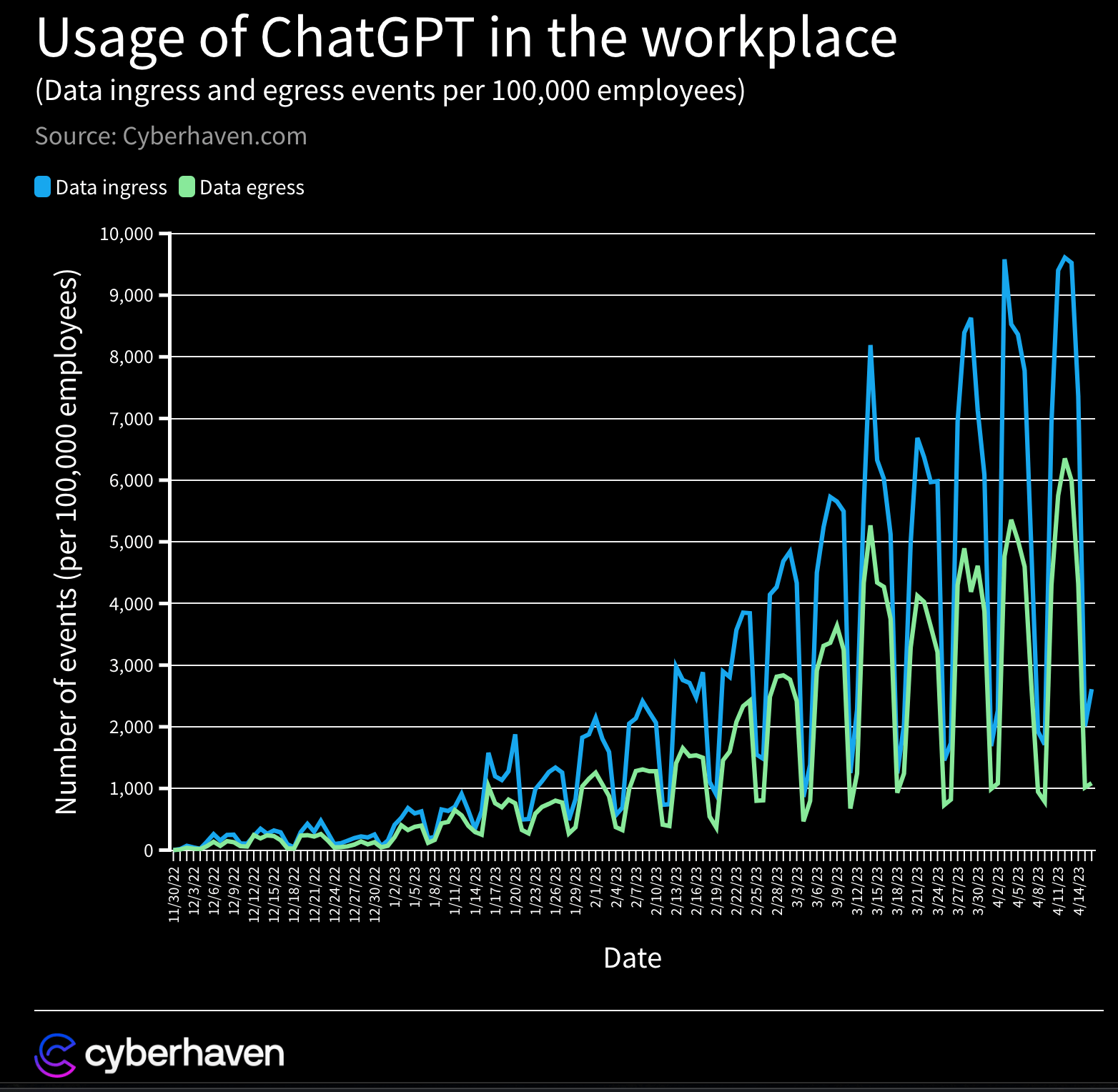 Growth of ChatGPT usage in the workplace