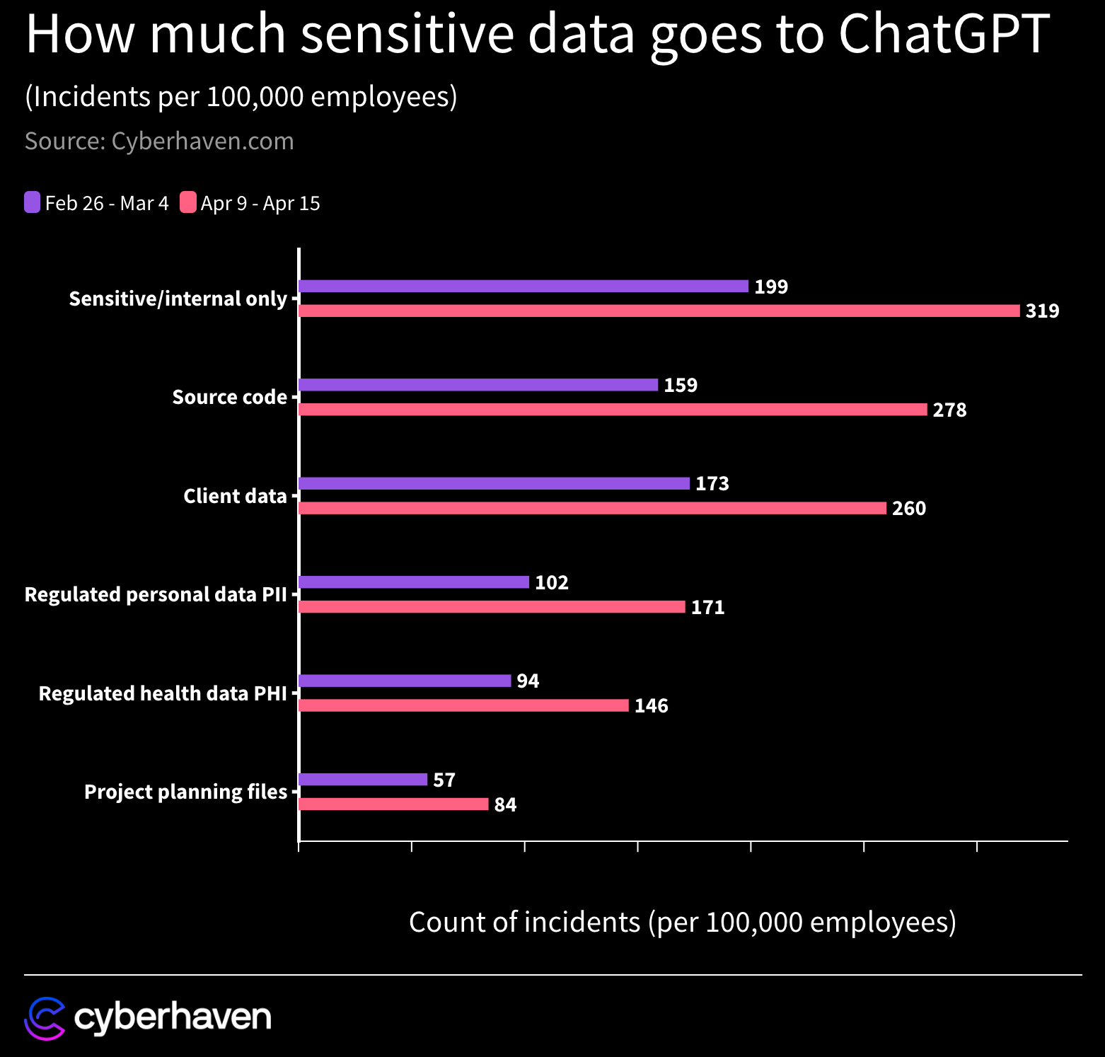 Type and volume of data being entered into ChatGPT