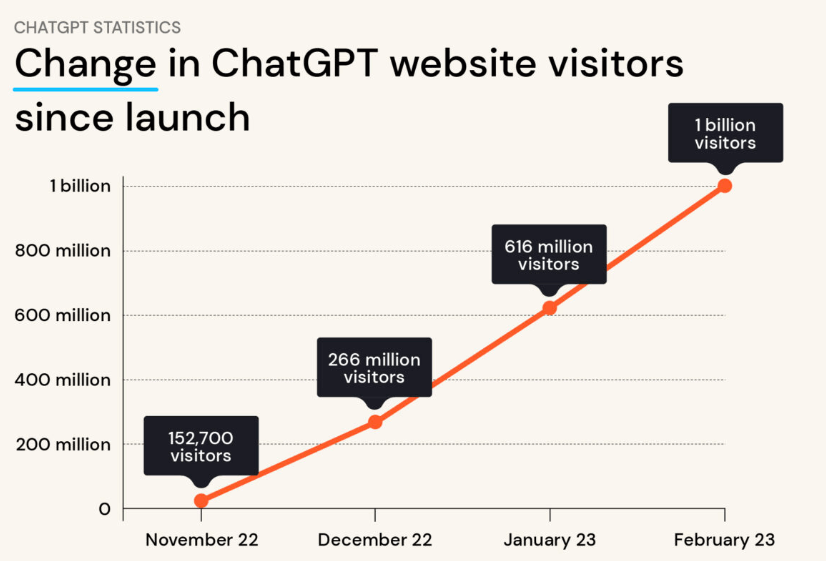 change in ChatGPT’s website traffic since launch