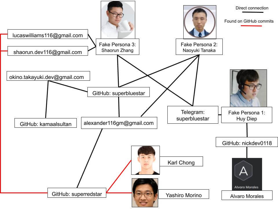 Graphic 1: Network map of likely DPRK-affiliated personas.