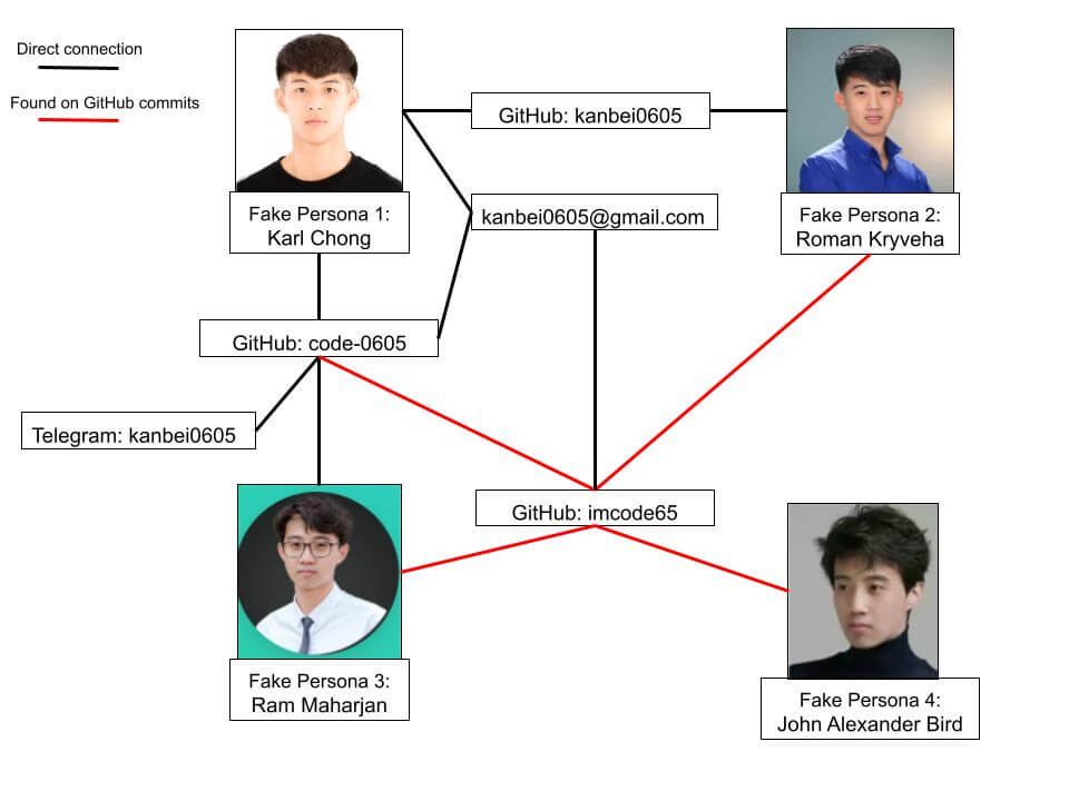 Graphic 1: Network map of likely DPRK-affiliated personas.